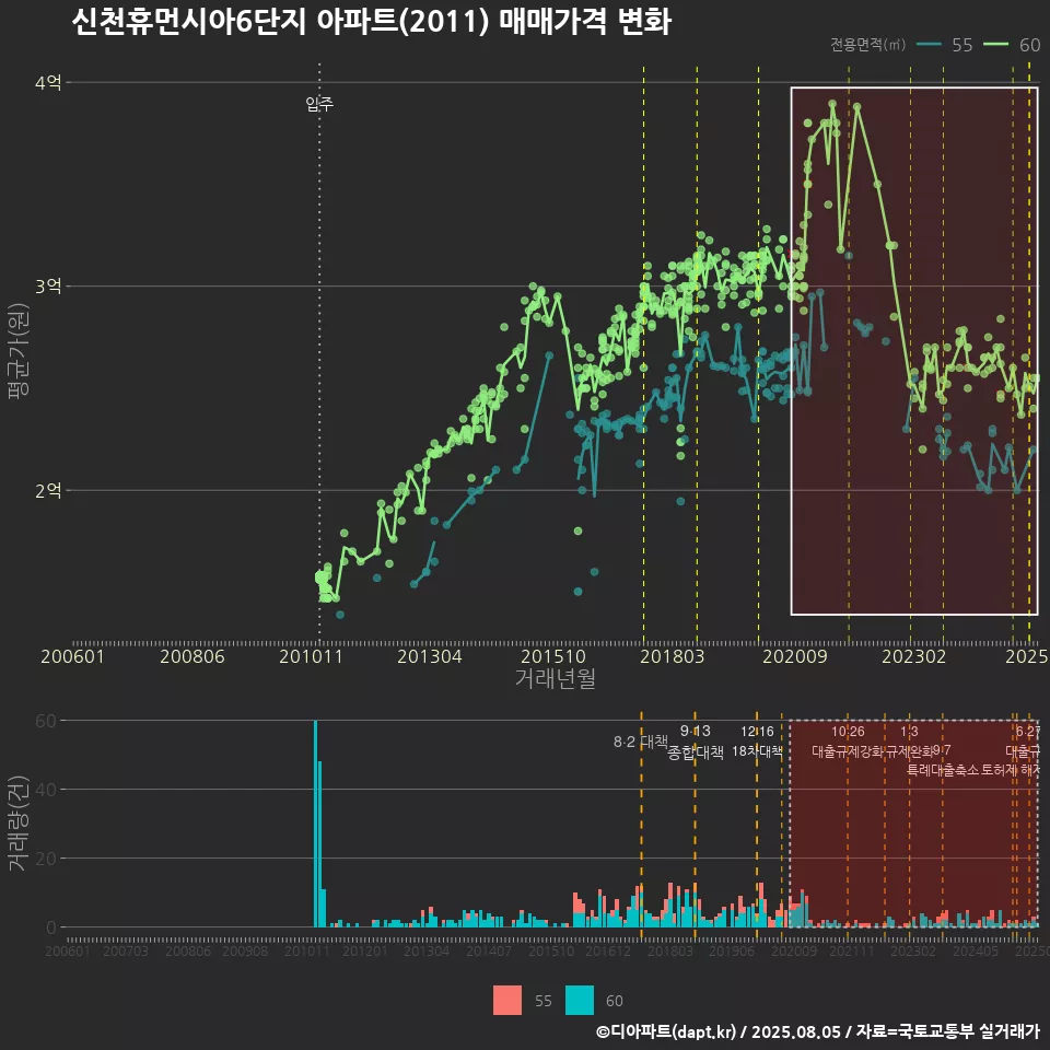 신천휴먼시아6단지 아파트(2011) 매매가격 변화