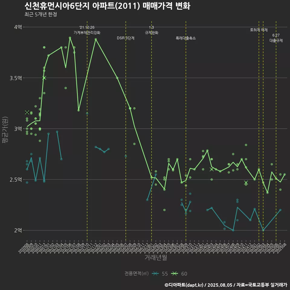 신천휴먼시아6단지 아파트(2011) 매매가격 변화