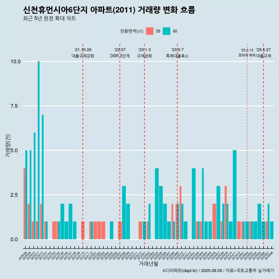 신천휴먼시아6단지 아파트(2011) 거래량 변화 흐름