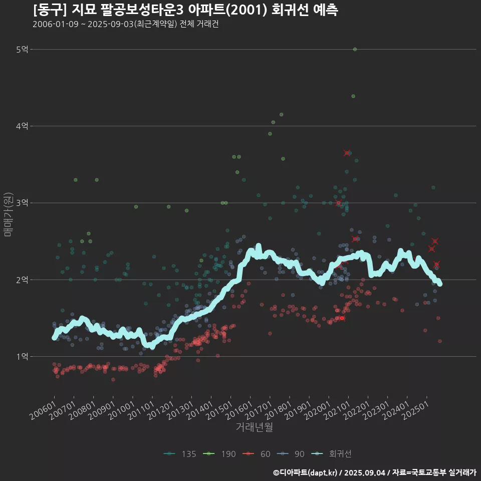 [동구] 지묘 팔공보성타운3 아파트(2001) 회귀선 예측