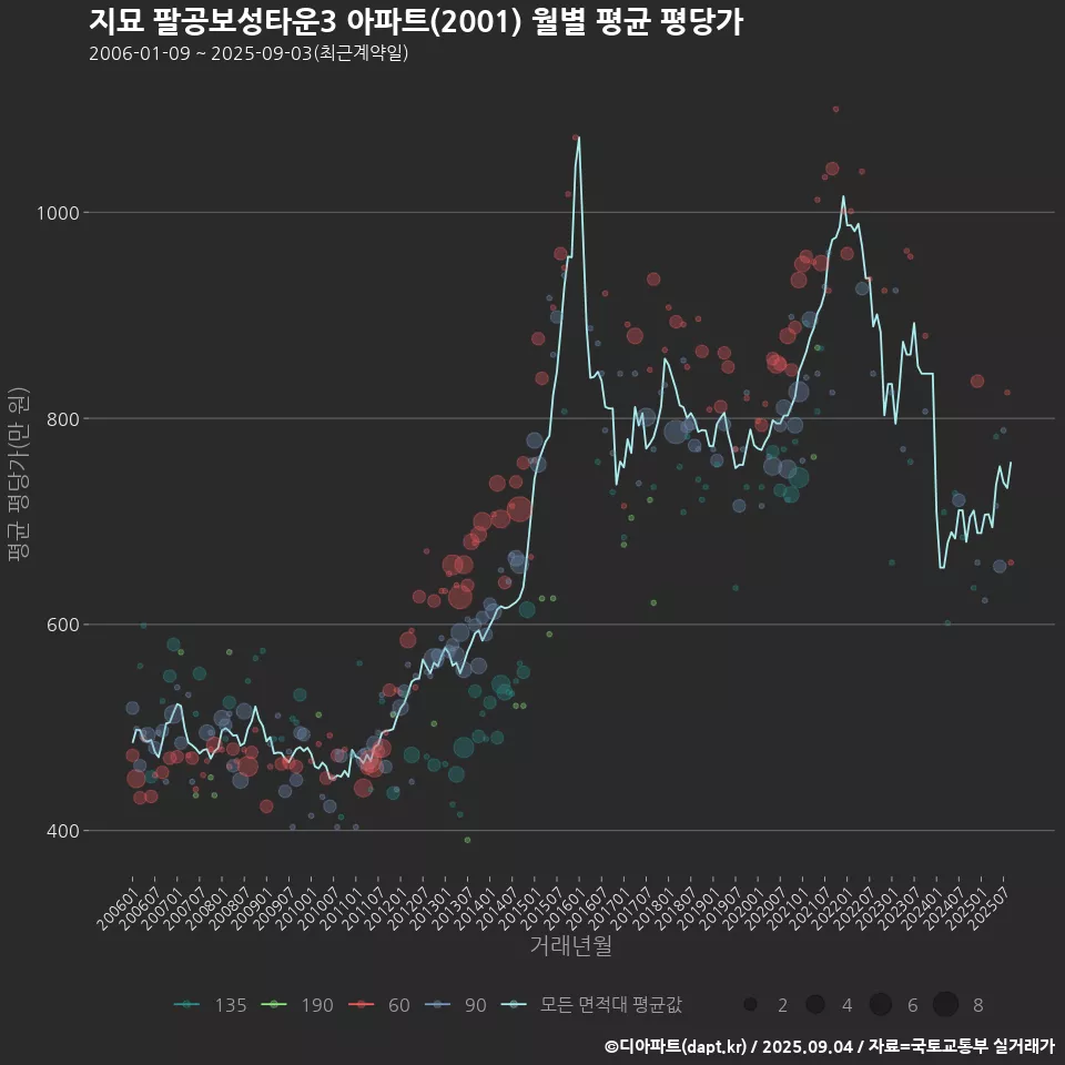 지묘 팔공보성타운3 아파트(2001) 월별 평균 평당가