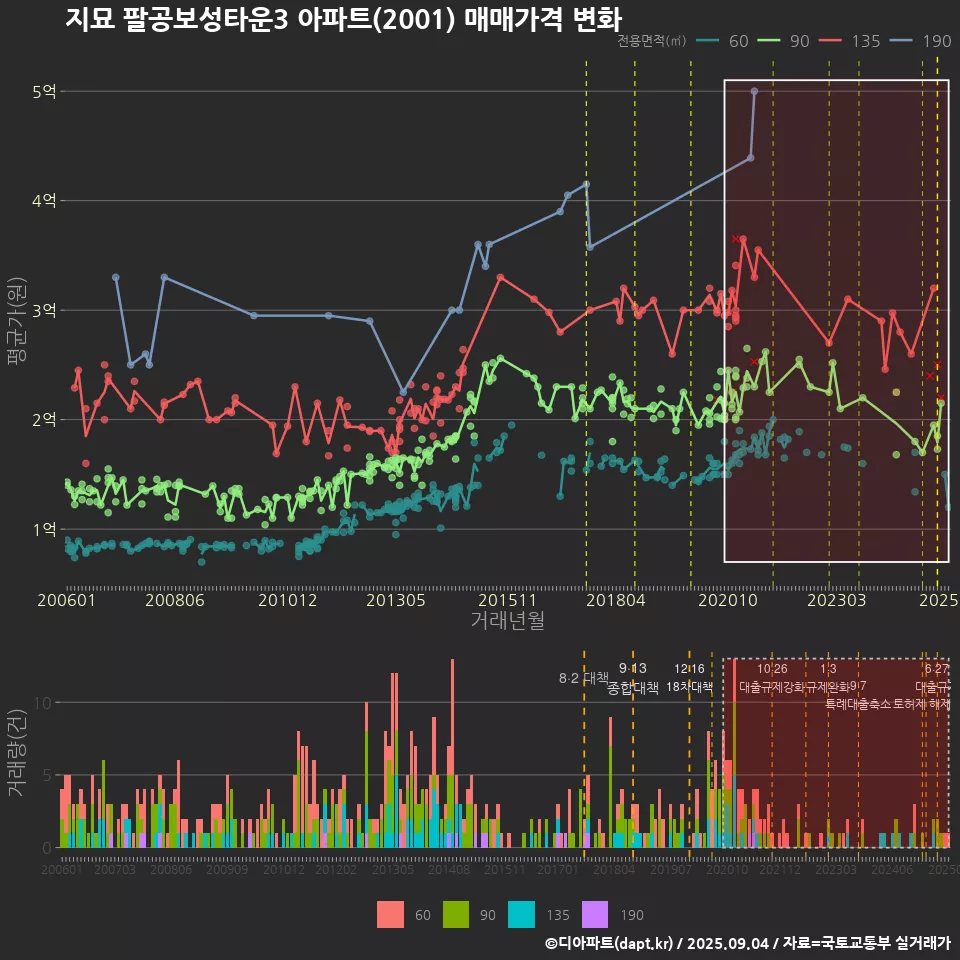 지묘 팔공보성타운3 아파트(2001) 매매가격 변화