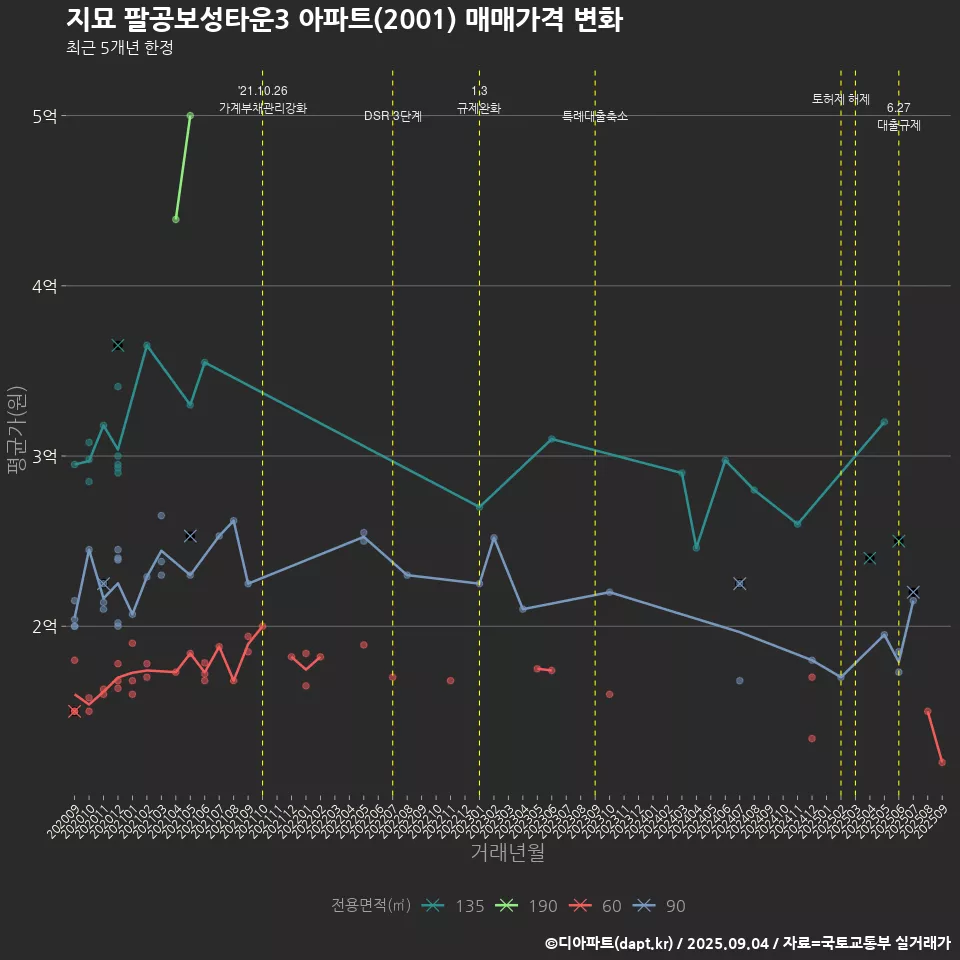 지묘 팔공보성타운3 아파트(2001) 매매가격 변화