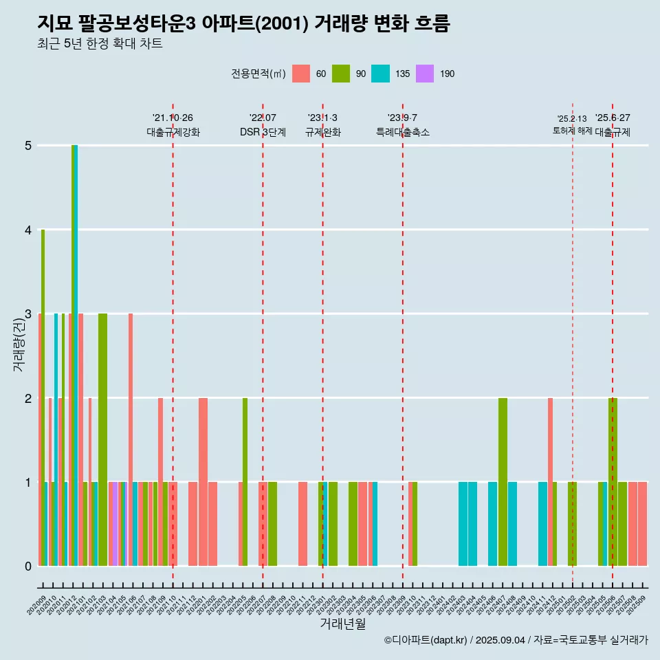 지묘 팔공보성타운3 아파트(2001) 거래량 변화 흐름