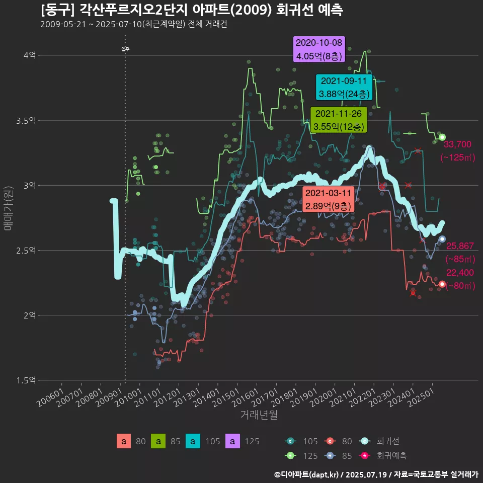 [동구] 각산푸르지오2단지 아파트(2009) 회귀선 예측