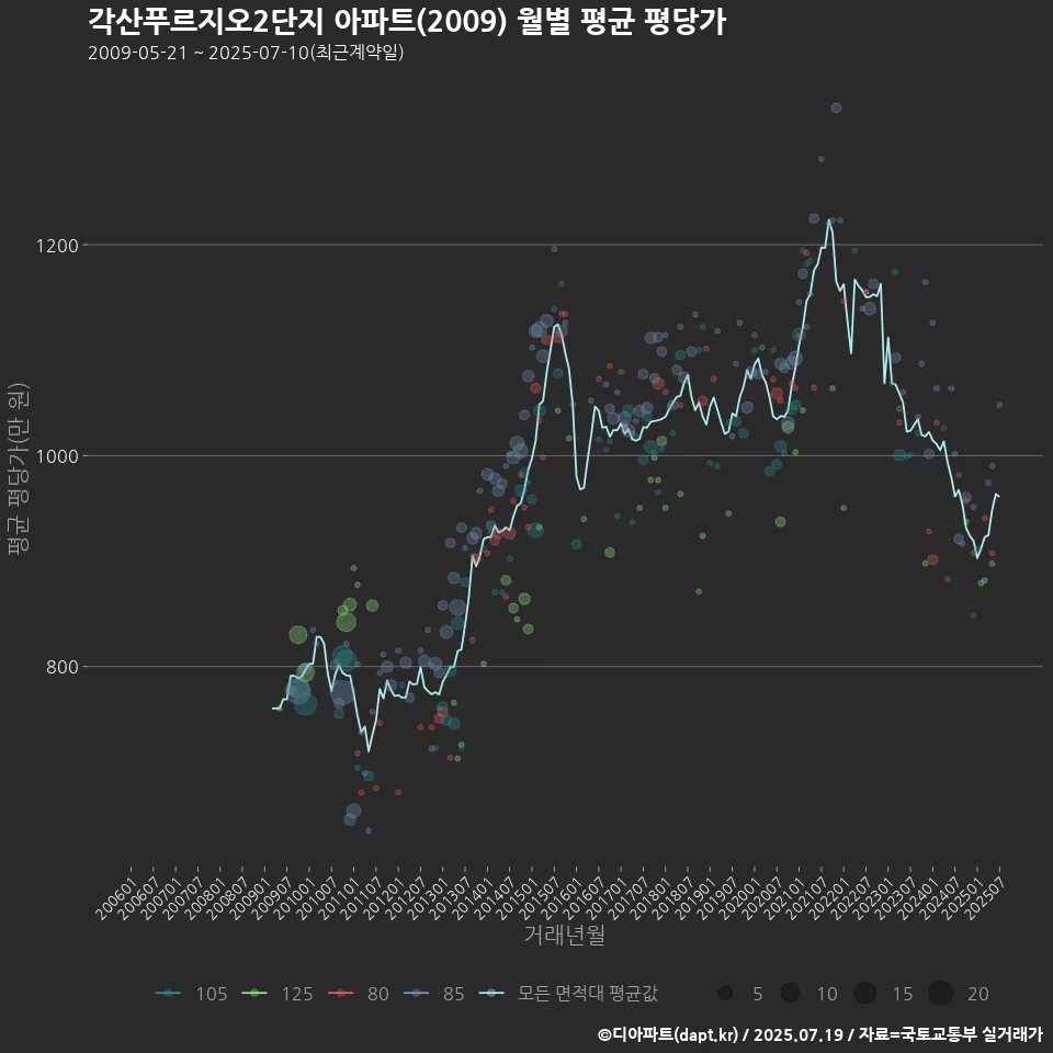 각산푸르지오2단지 아파트(2009) 월별 평균 평당가