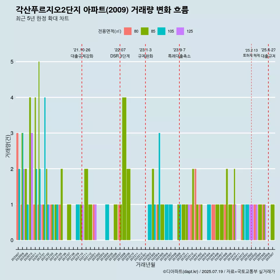 각산푸르지오2단지 아파트(2009) 거래량 변화 흐름