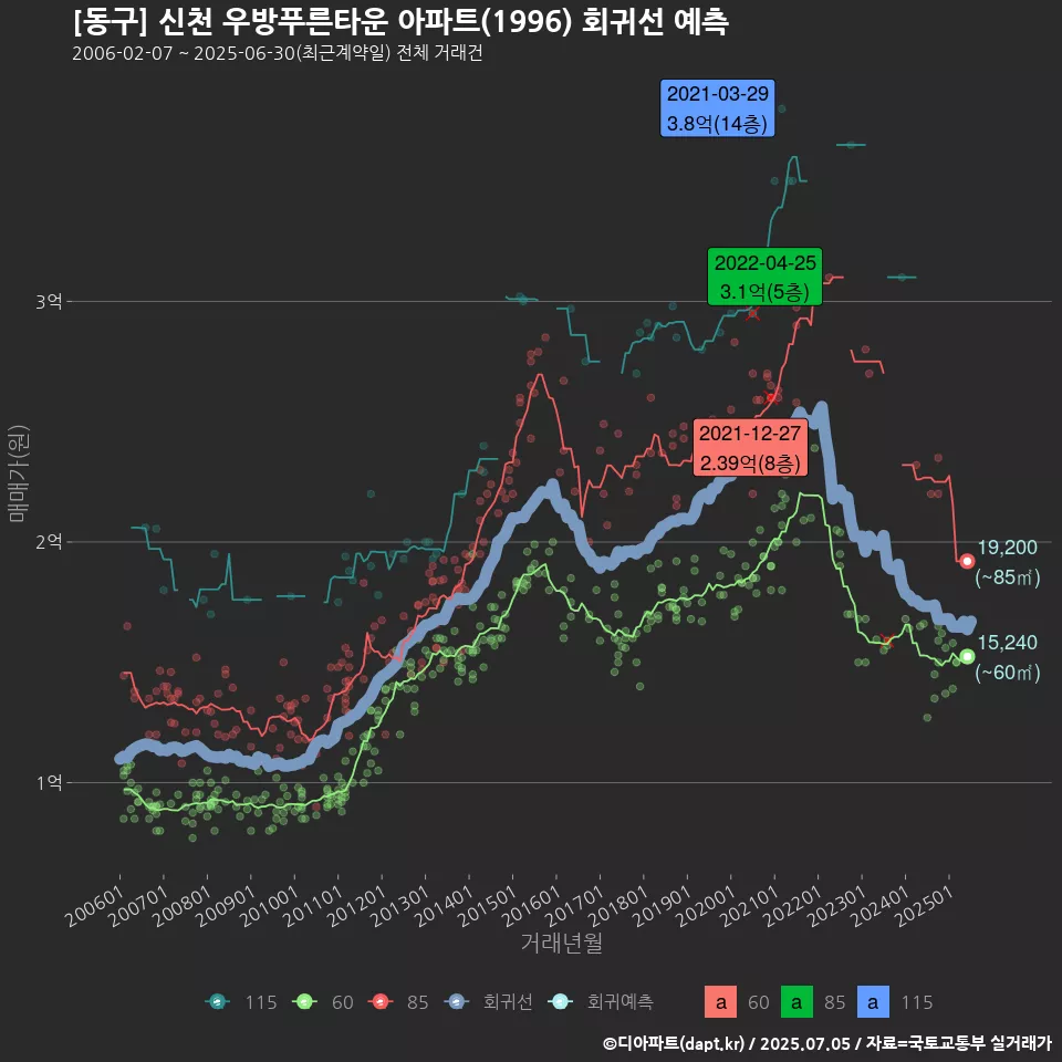 [동구] 신천 우방푸른타운 아파트(1996) 회귀선 예측