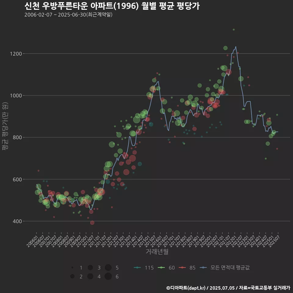 신천 우방푸른타운 아파트(1996) 월별 평균 평당가