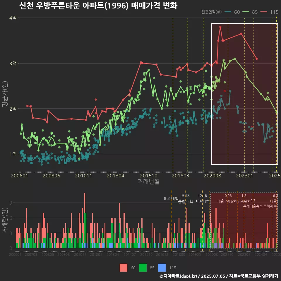 신천 우방푸른타운 아파트(1996) 매매가격 변화