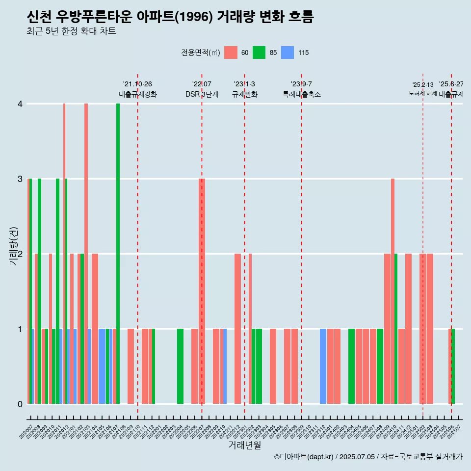 신천 우방푸른타운 아파트(1996) 거래량 변화 흐름