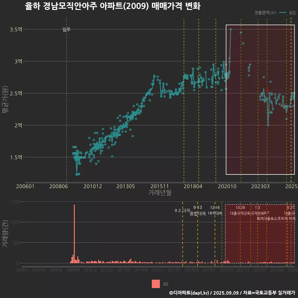 율하 경남모직안아주 아파트(2009) 매매가격 변화