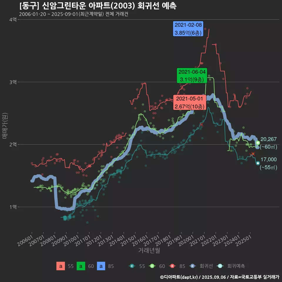 [동구] 신암그린타운 아파트(2003) 회귀선 예측