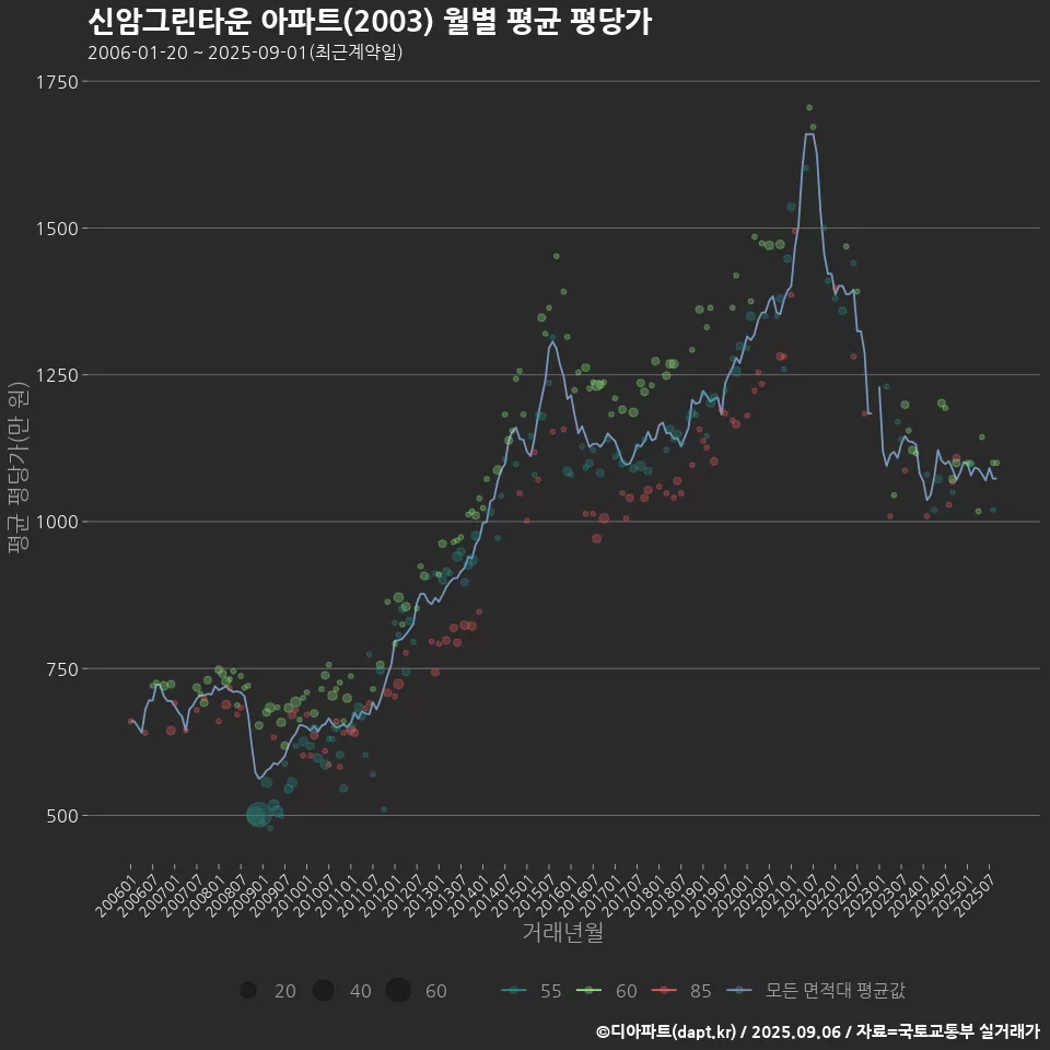 신암그린타운 아파트(2003) 월별 평균 평당가