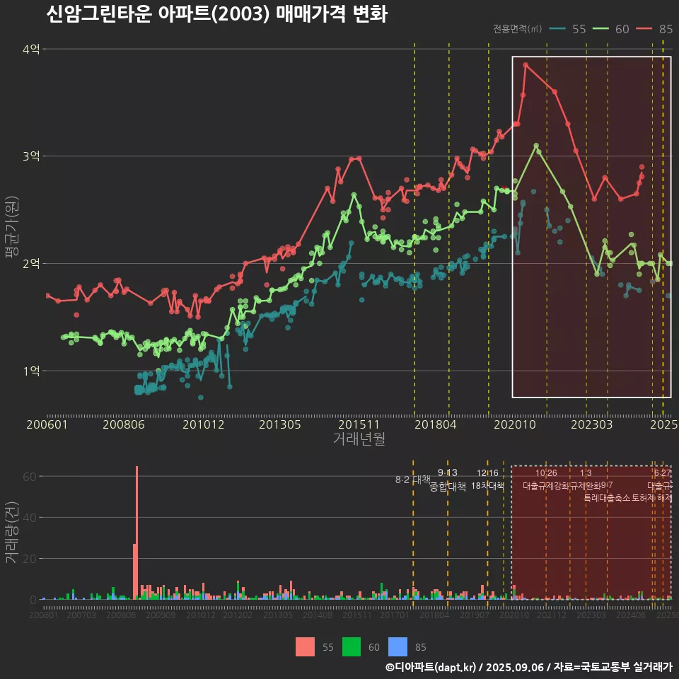 신암그린타운 아파트(2003) 매매가격 변화