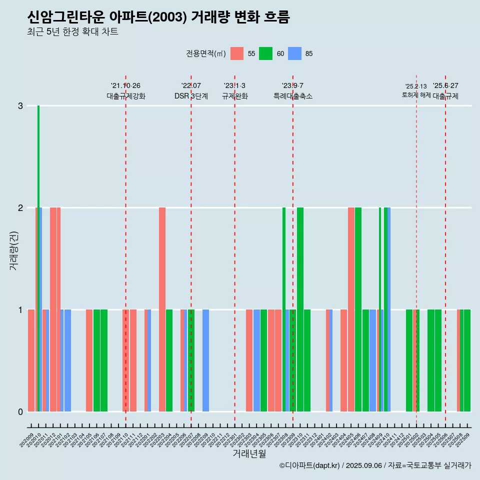 신암그린타운 아파트(2003) 거래량 변화 흐름