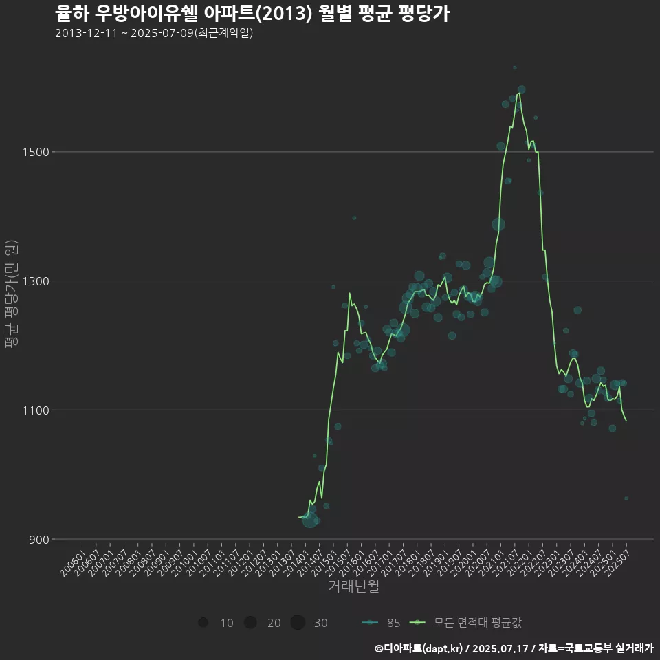율하 우방아이유쉘 아파트(2013) 월별 평균 평당가