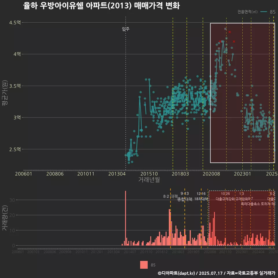 율하 우방아이유쉘 아파트(2013) 매매가격 변화
