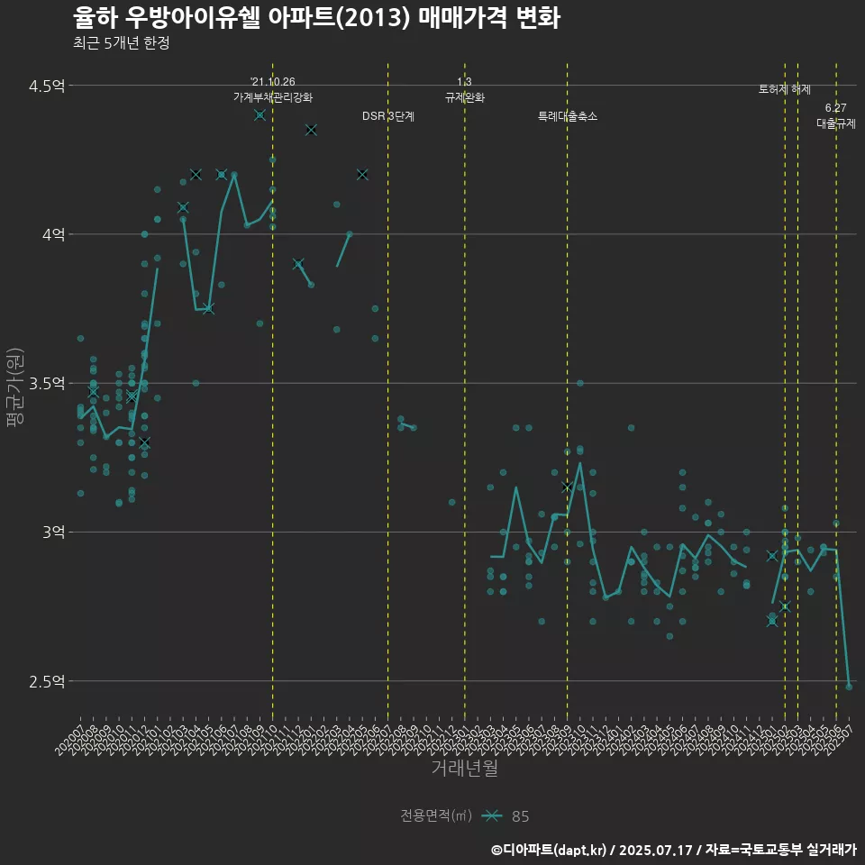 율하 우방아이유쉘 아파트(2013) 매매가격 변화