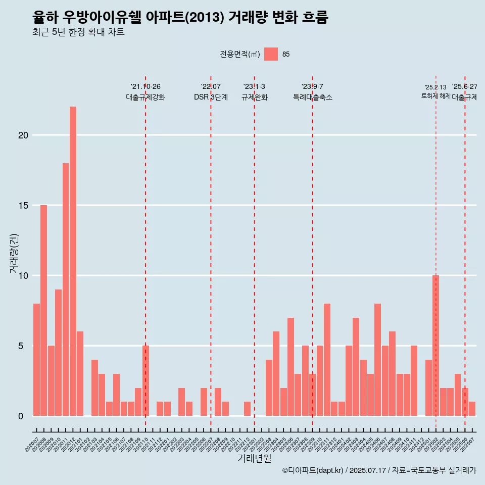 율하 우방아이유쉘 아파트(2013) 거래량 변화 흐름