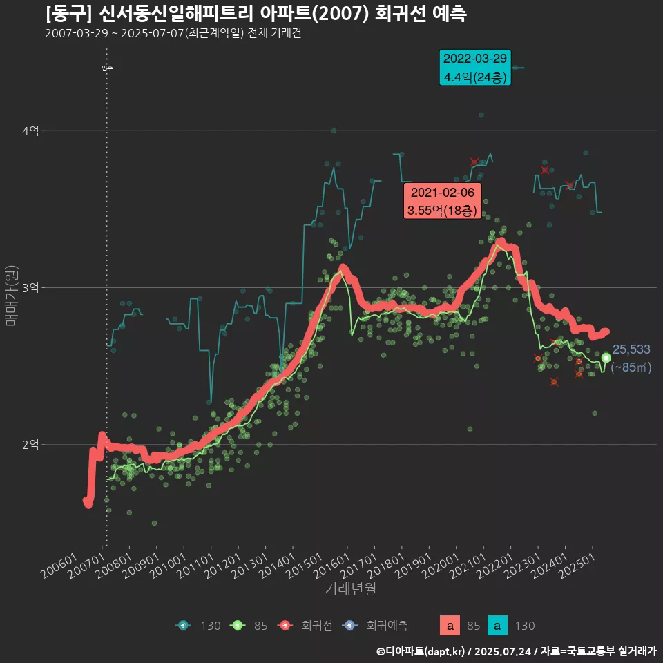 [동구] 신서동신일해피트리 아파트(2007) 회귀선 예측
