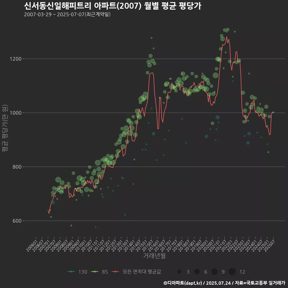 신서동신일해피트리 아파트(2007) 월별 평균 평당가