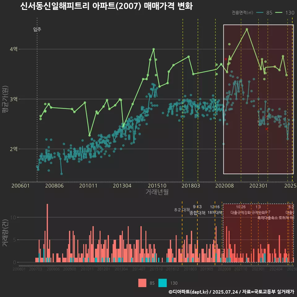 신서동신일해피트리 아파트(2007) 매매가격 변화