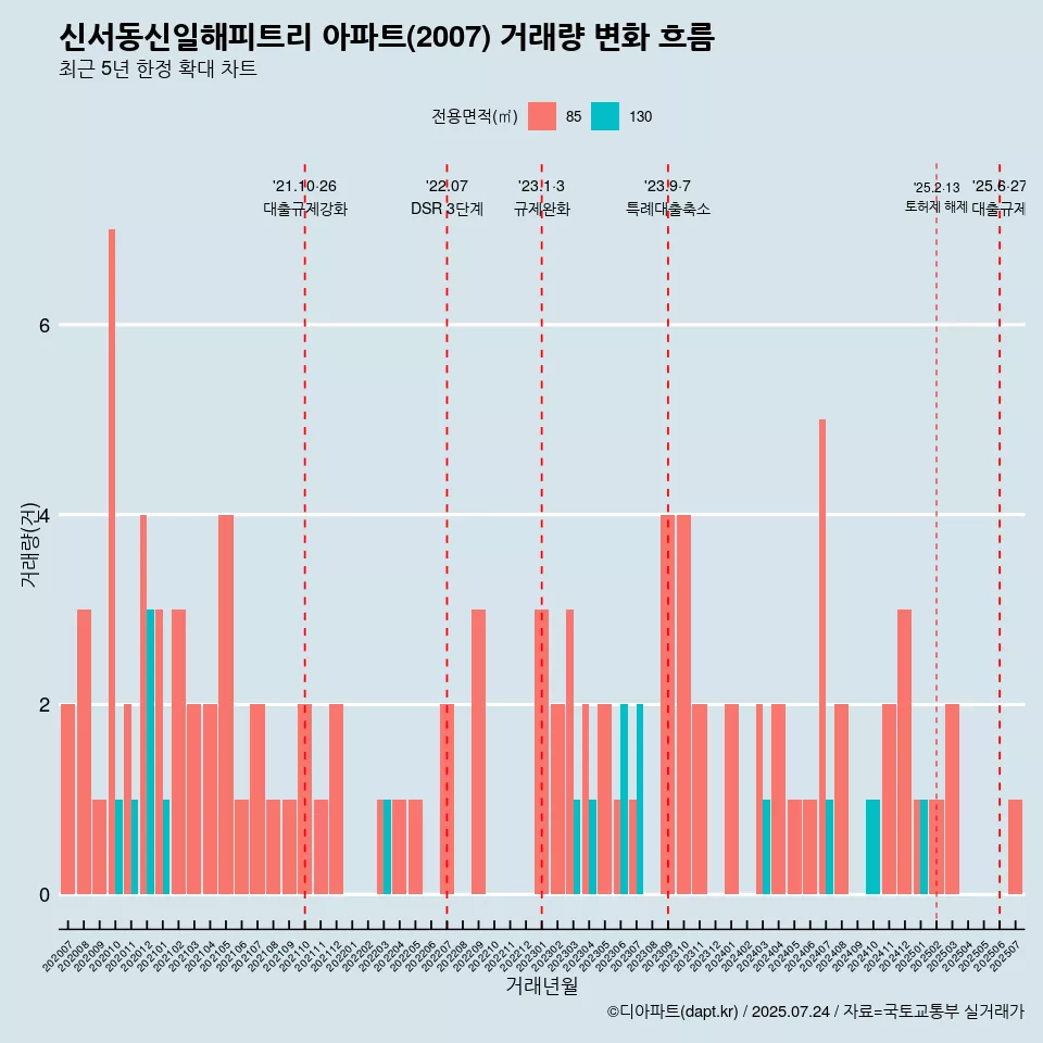 신서동신일해피트리 아파트(2007) 거래량 변화 흐름