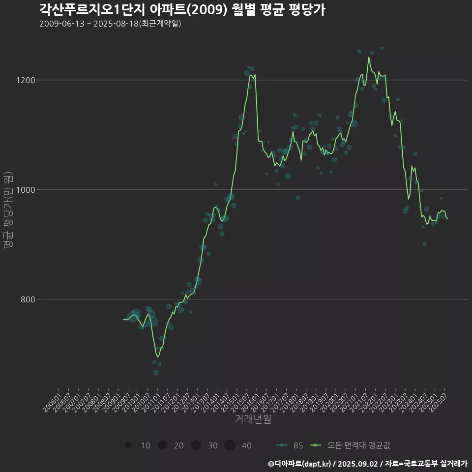 각산푸르지오1단지 아파트(2009) 월별 평균 평당가