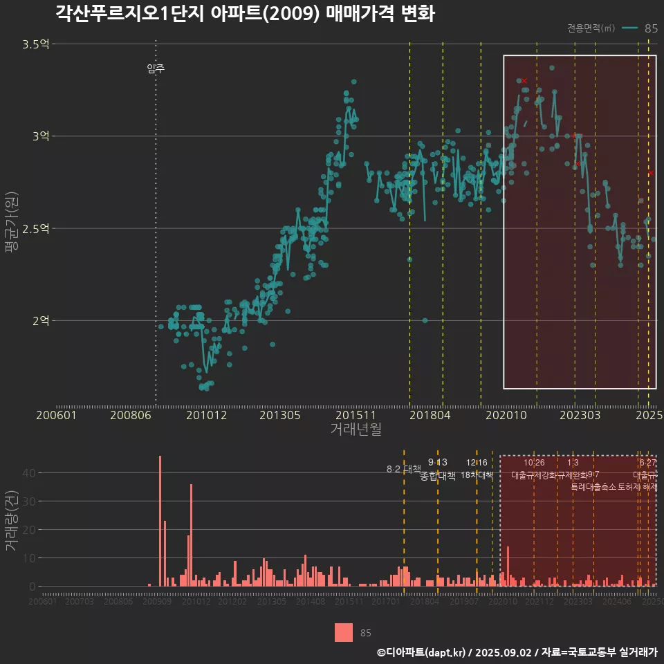 각산푸르지오1단지 아파트(2009) 매매가격 변화