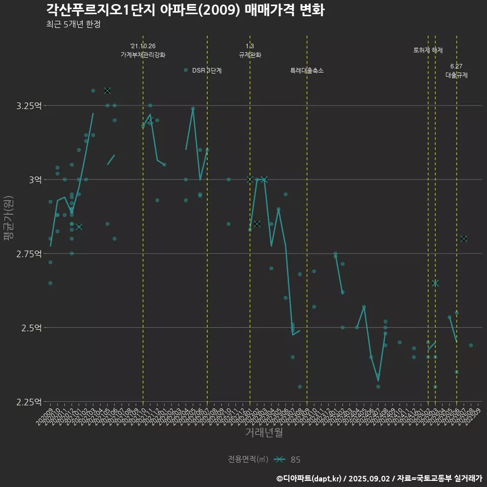 각산푸르지오1단지 아파트(2009) 매매가격 변화