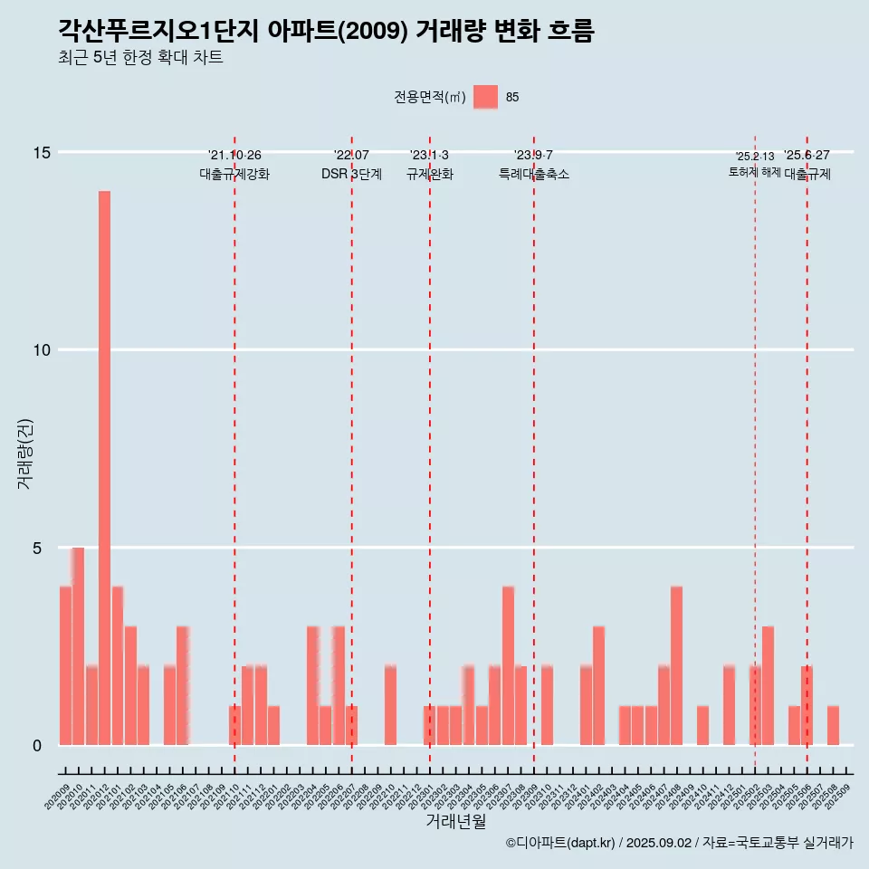 각산푸르지오1단지 아파트(2009) 거래량 변화 흐름