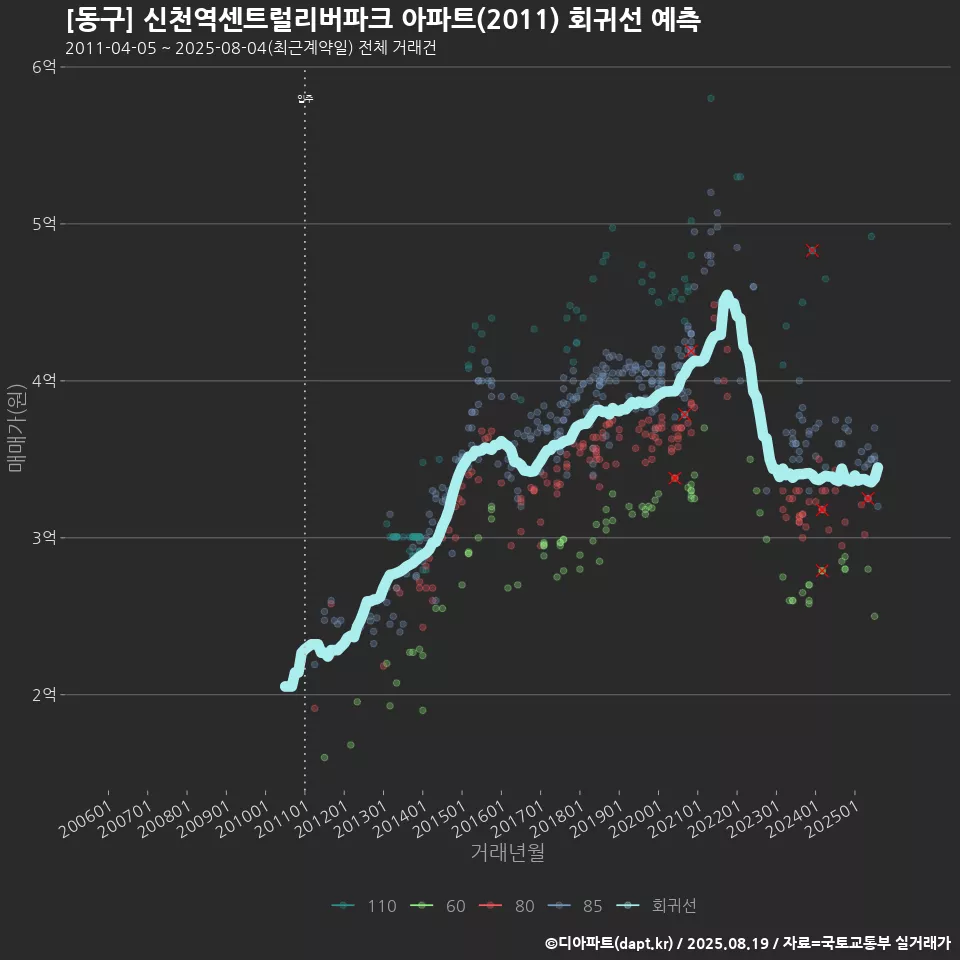 [동구] 신천역센트럴리버파크 아파트(2011) 회귀선 예측