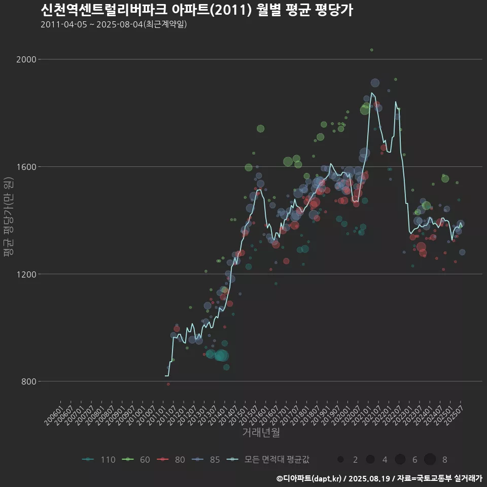 신천역센트럴리버파크 아파트(2011) 월별 평균 평당가