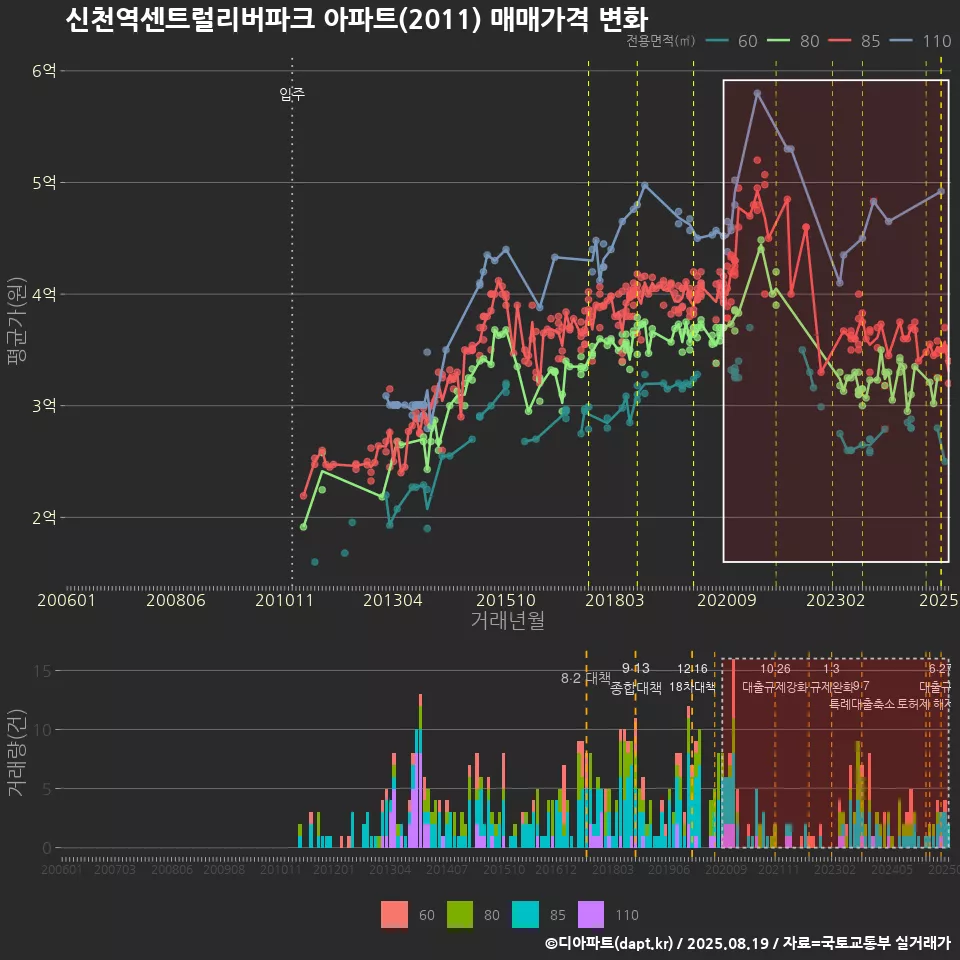 신천역센트럴리버파크 아파트(2011) 매매가격 변화