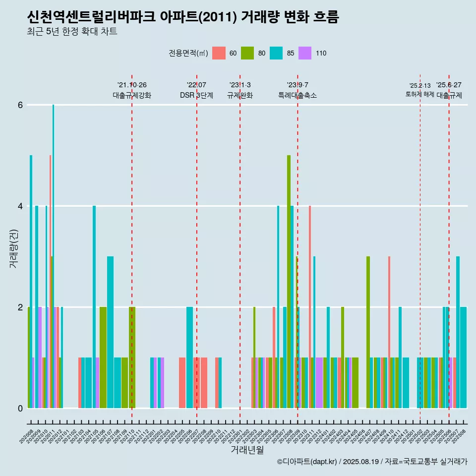 신천역센트럴리버파크 아파트(2011) 거래량 변화 흐름