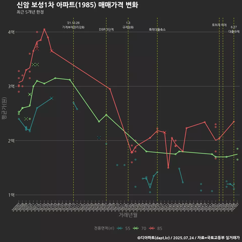 신암 보성1차 아파트(1985) 매매가격 변화