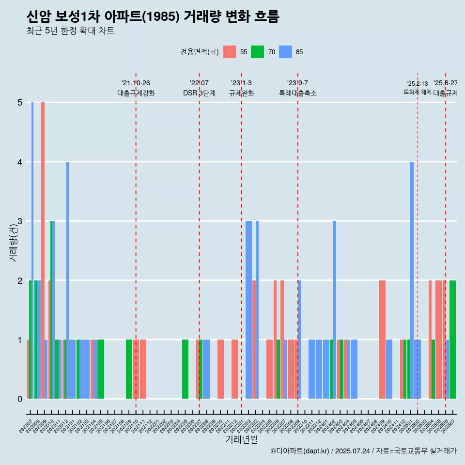신암 보성1차 아파트(1985) 거래량 변화 흐름