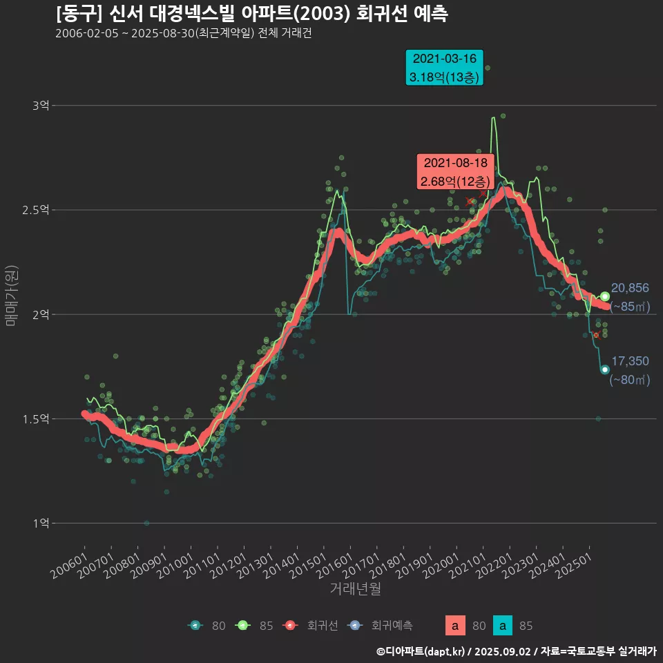 [동구] 신서 대경넥스빌 아파트(2003) 회귀선 예측
