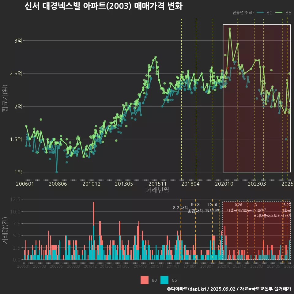 신서 대경넥스빌 아파트(2003) 매매가격 변화