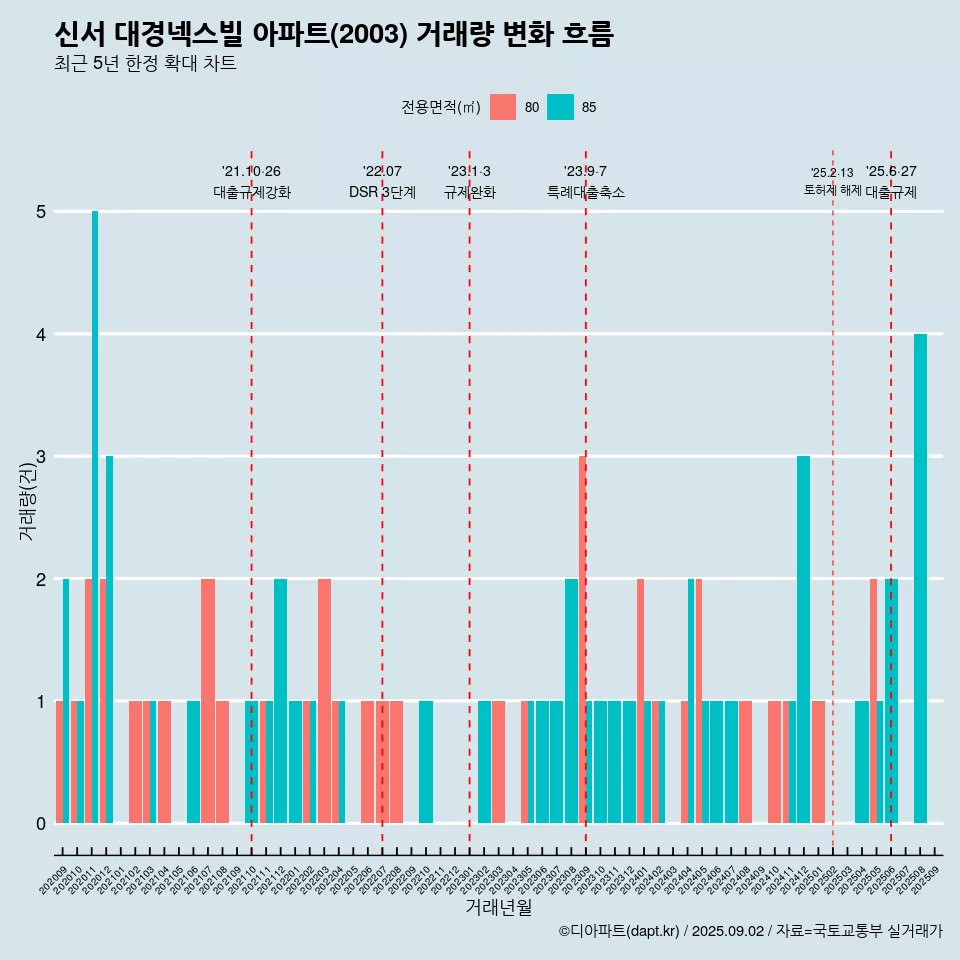신서 대경넥스빌 아파트(2003) 거래량 변화 흐름