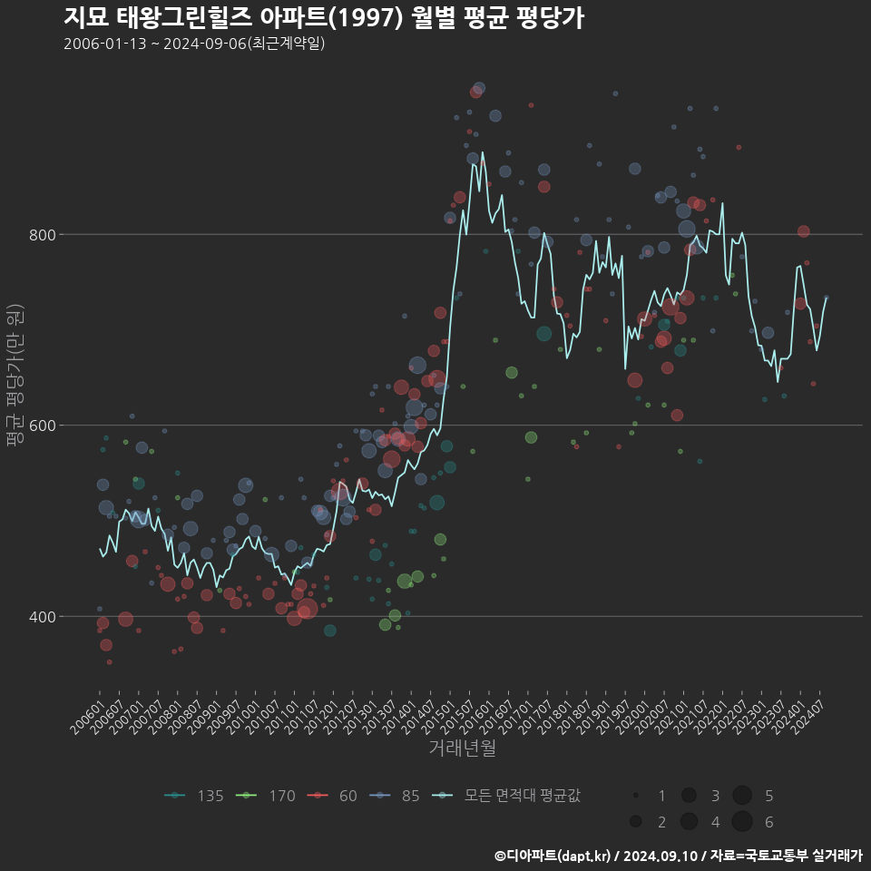 지묘 태왕그린힐즈 아파트(1997) 월별 평균 평당가