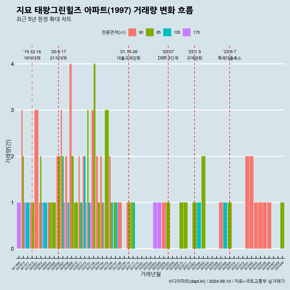 지묘 태왕그린힐즈 아파트(1997) 거래량 변화 흐름