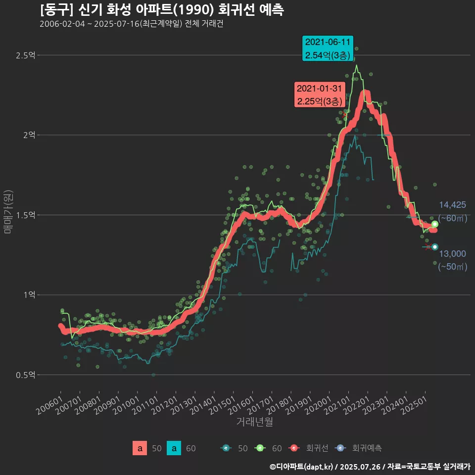 [동구] 신기 화성 아파트(1990) 회귀선 예측