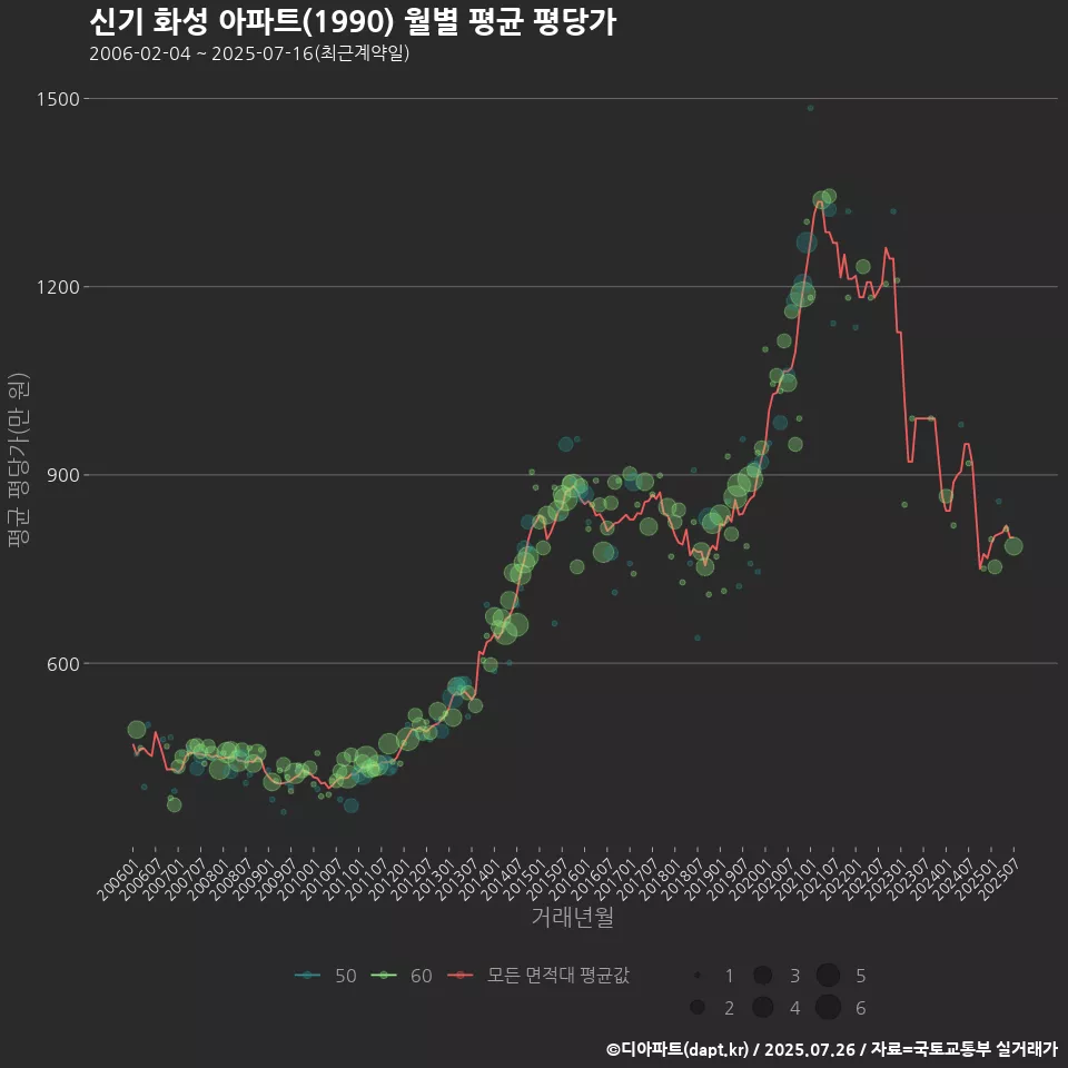 신기 화성 아파트(1990) 월별 평균 평당가
