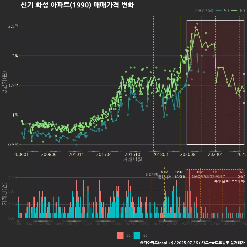 신기 화성 아파트(1990) 매매가격 변화