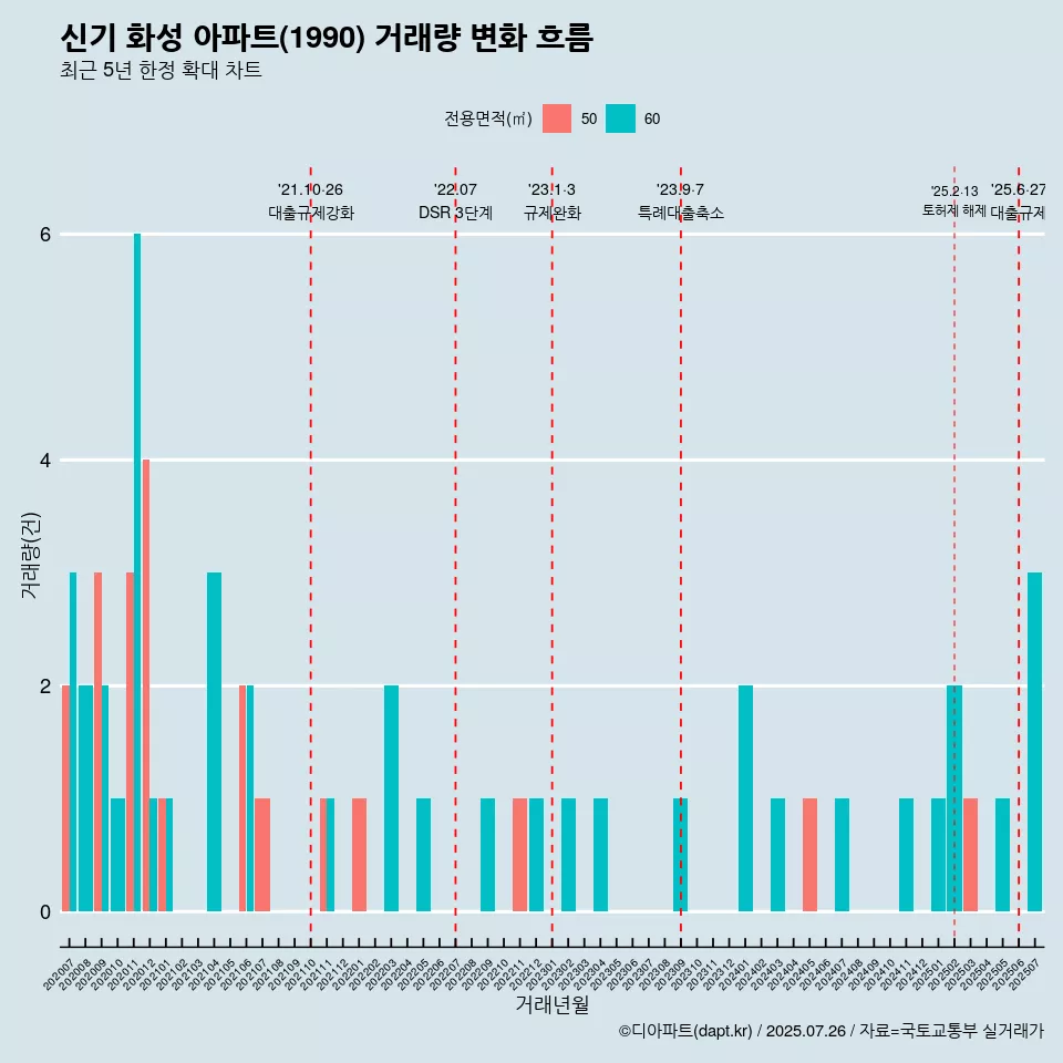 신기 화성 아파트(1990) 거래량 변화 흐름