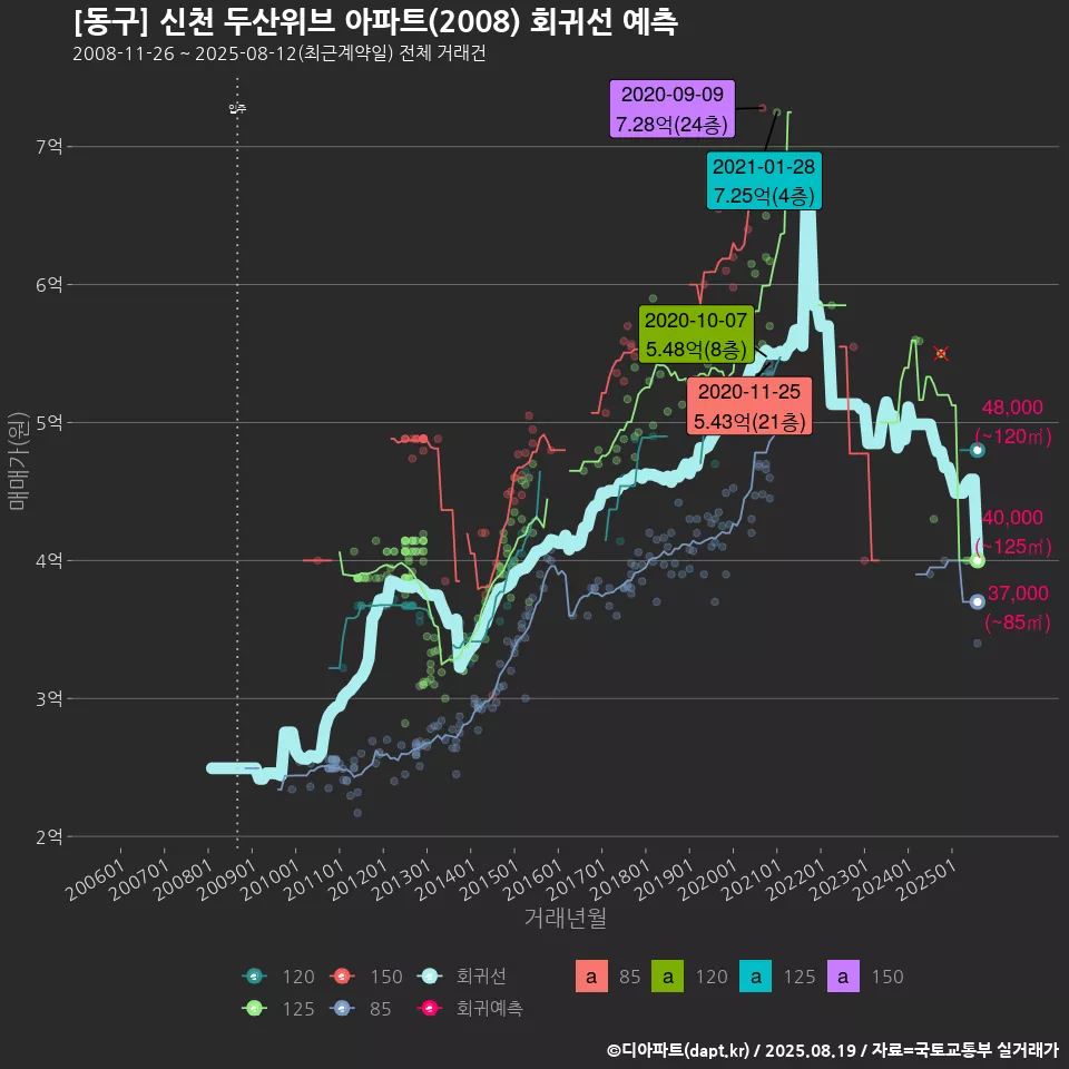 [동구] 신천 두산위브 아파트(2008) 회귀선 예측