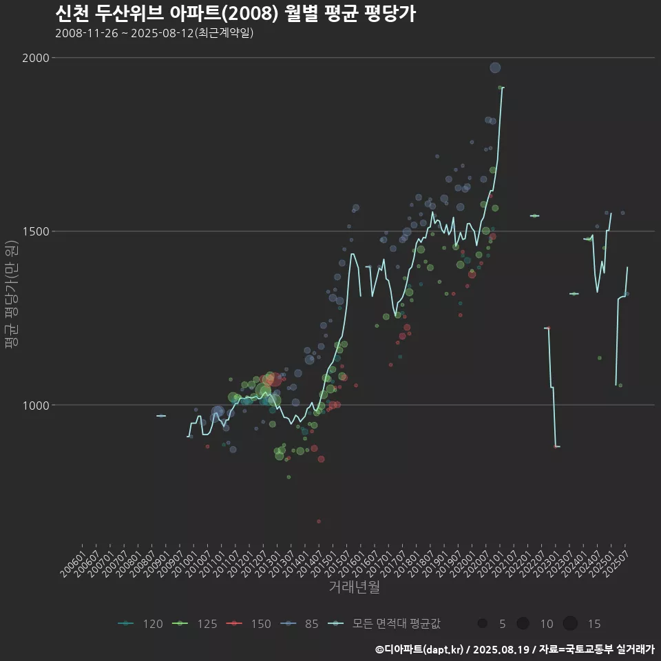 신천 두산위브 아파트(2008) 월별 평균 평당가