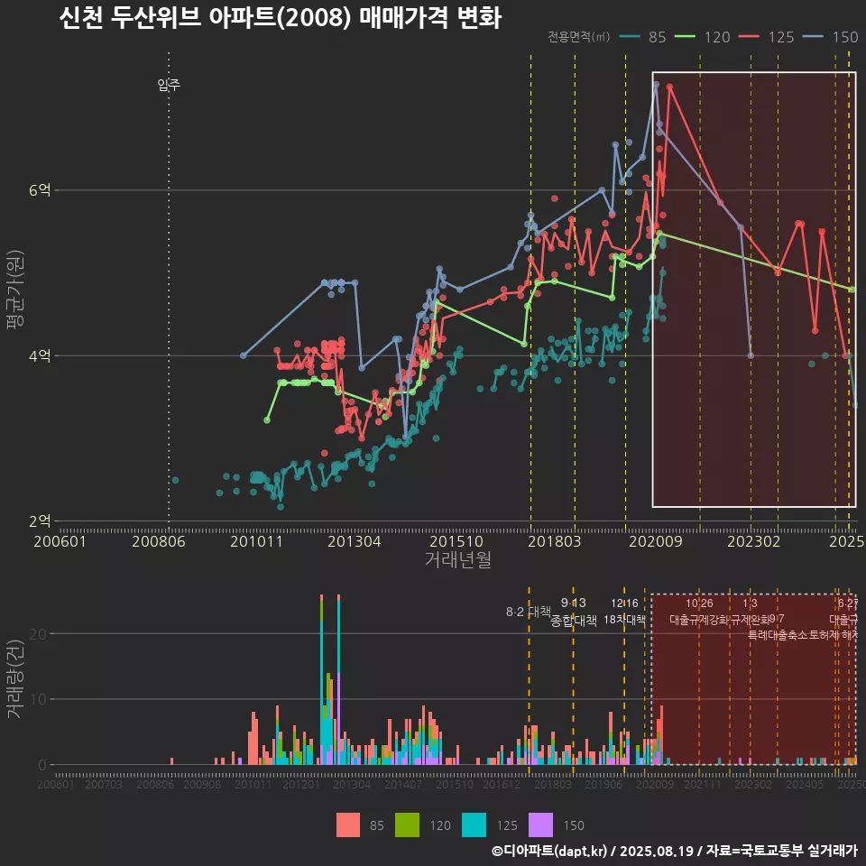 신천 두산위브 아파트(2008) 매매가격 변화